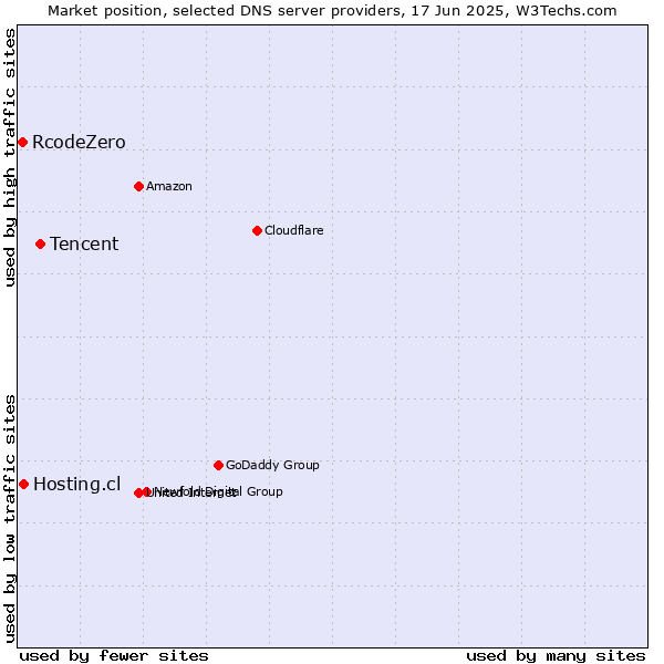 Market position of Tencent vs. Hosting.cl vs. RcodeZero