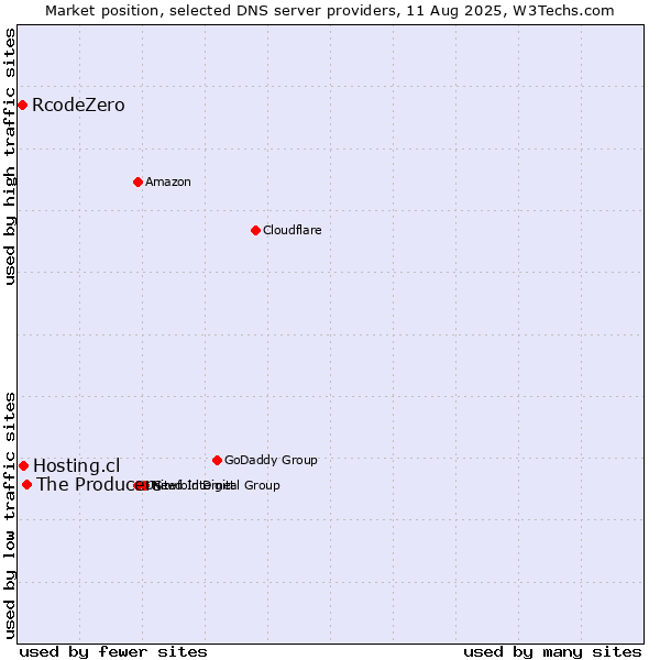 Market position of The Producers vs. Hosting.cl vs. RcodeZero