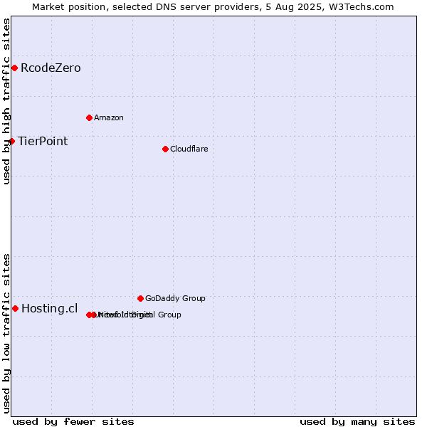 Market position of Hosting.cl vs. RcodeZero vs. TierPoint