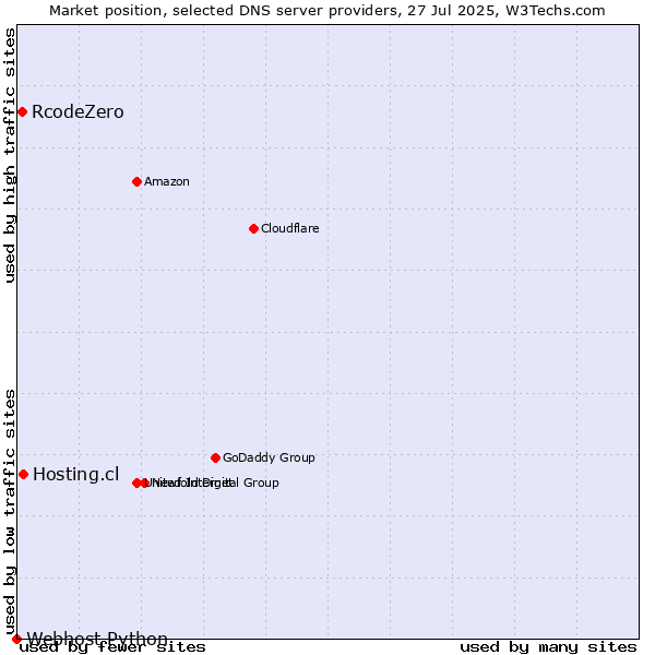 Market position of Hosting.cl vs. RcodeZero vs. Webhost Python