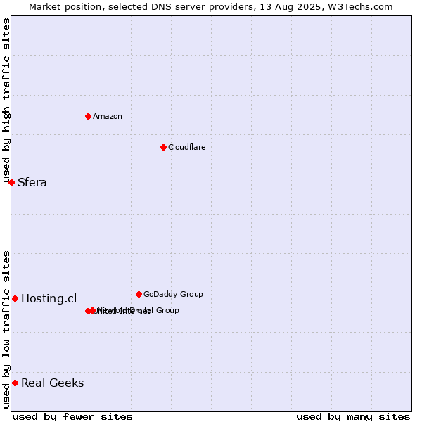 Market position of Hosting.cl vs. Real Geeks vs. Sfera