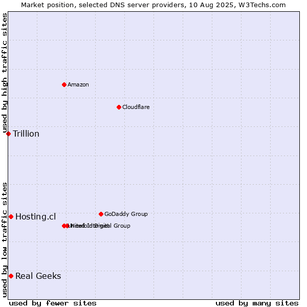 Market position of Hosting.cl vs. Real Geeks vs. Trillion