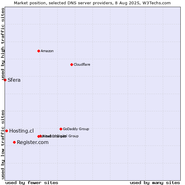 Market position of Register.com vs. Hosting.cl vs. Sfera