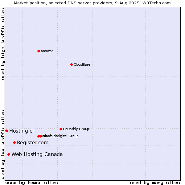 Market position of Register.com vs. Web Hosting Canada vs. Hosting.cl