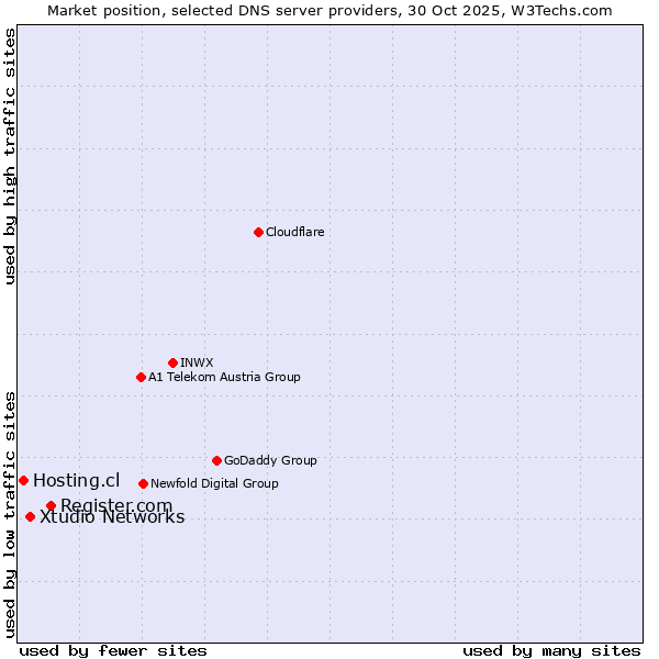 Market position of Register.com vs. Xtudio Networks vs. Hosting.cl