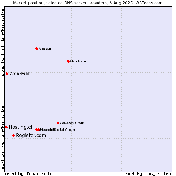 Market position of Register.com vs. ZoneEdit vs. Hosting.cl