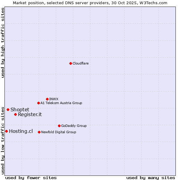 Market position of Register.it vs. Shoptet vs. Hosting.cl