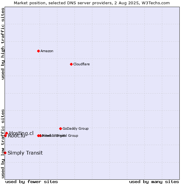 Market position of Hosting.cl vs. Root.lu vs. Simply Transit