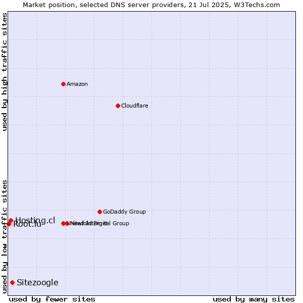 Market position of Sitezoogle vs. Hosting.cl vs. Root.lu