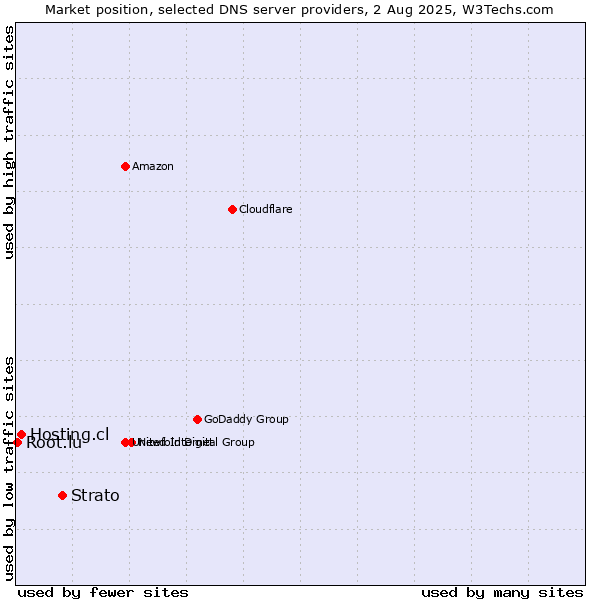 Market position of Strato vs. Hosting.cl vs. Root.lu