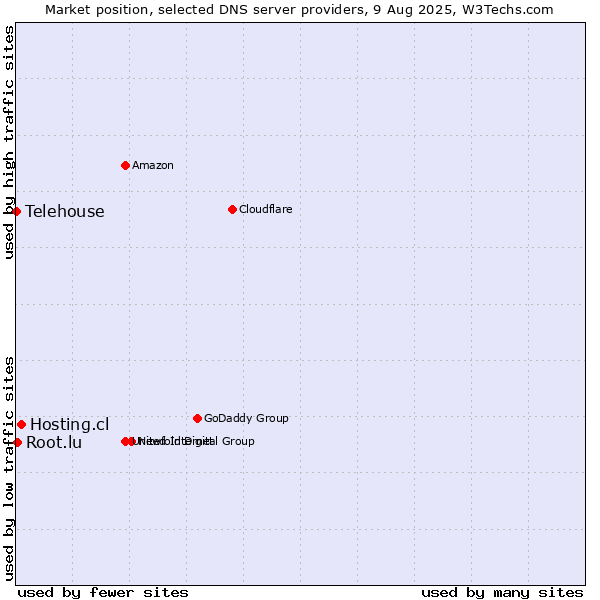 Market position of Hosting.cl vs. Root.lu vs. Telehouse