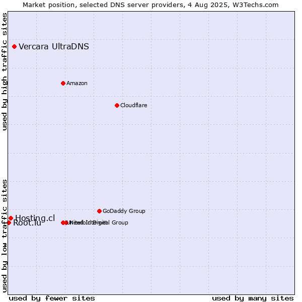 Market position of Vercara UltraDNS vs. Hosting.cl vs. Root.lu