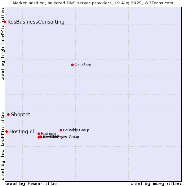Market position of Shoptet vs. Hosting.cl vs. RosBusinessConsulting