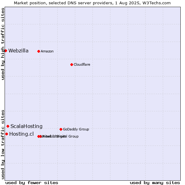 Market position of ScalaHosting vs. Hosting.cl vs. Webzilla