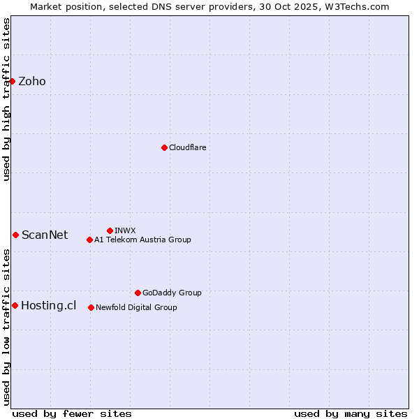 Market position of ScanNet vs. Hosting.cl vs. Zoho