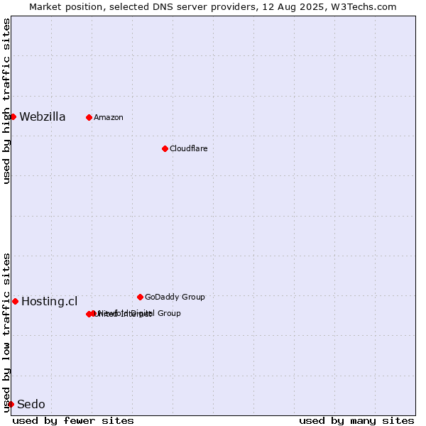 Market position of Hosting.cl vs. Webzilla vs. Sedo