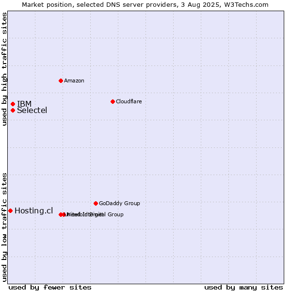 Market position of Selectel vs. IBM vs. Hosting.cl