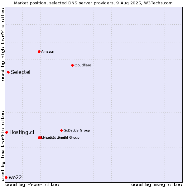 Market position of Selectel vs. Hosting.cl vs. we22