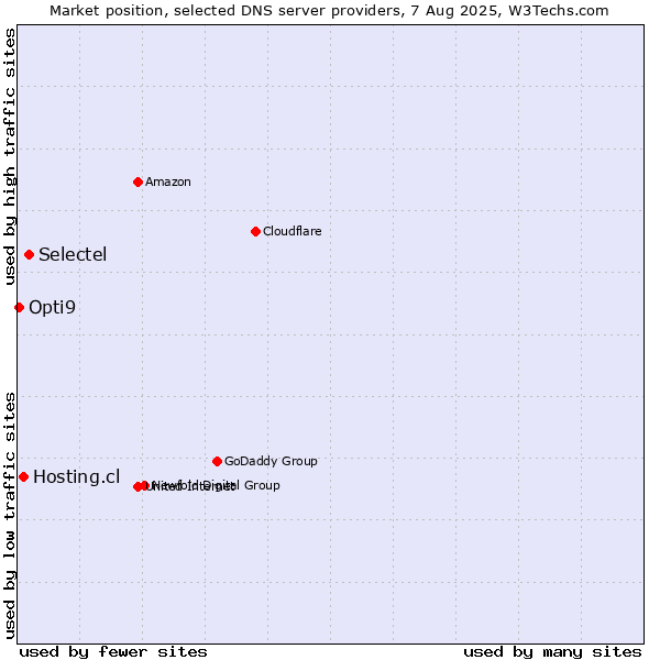 Market position of Selectel vs. Hosting.cl vs. Opti9