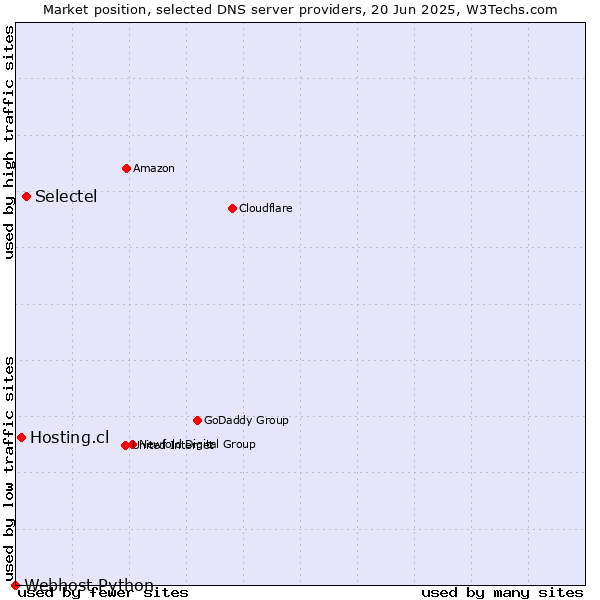 Market position of Selectel vs. Hosting.cl vs. Webhost Python
