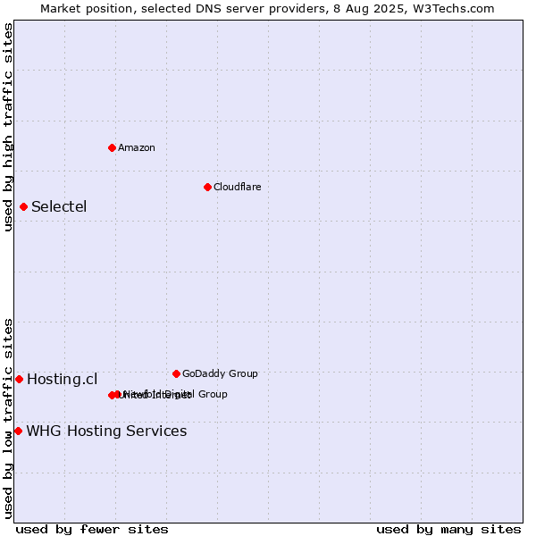 Market position of Selectel vs. Hosting.cl vs. WHG Hosting Services