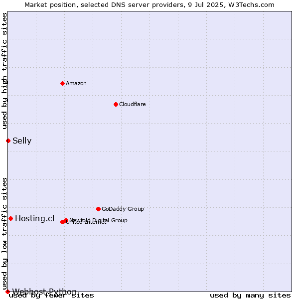 Market position of Hosting.cl vs. Selly vs. Webhost Python