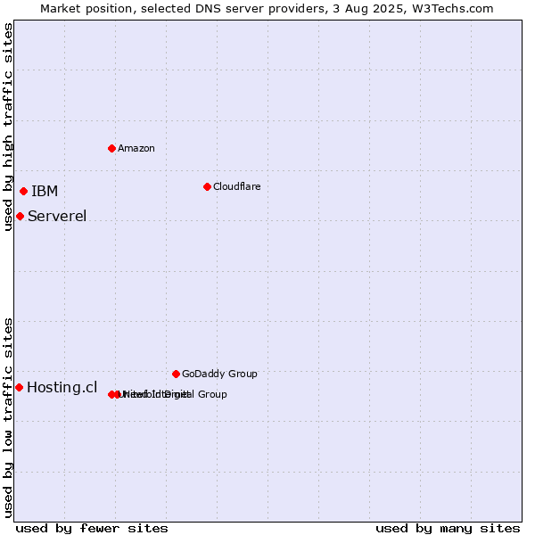 Market position of IBM vs. Serverel vs. Hosting.cl