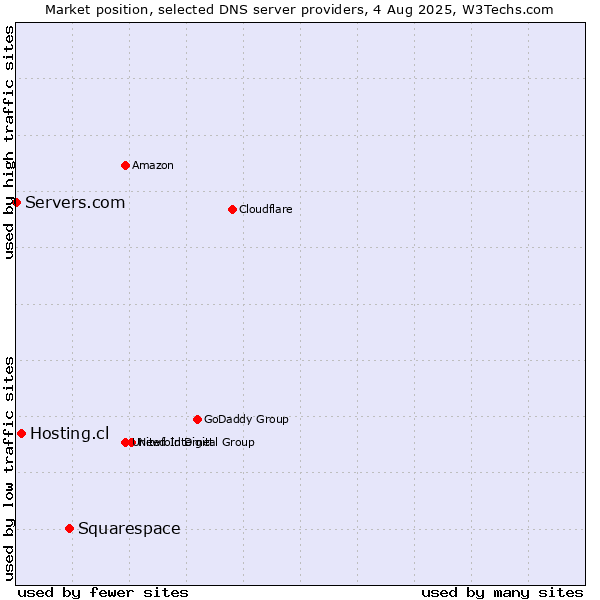 Market position of Squarespace vs. Hosting.cl vs. Servers.com