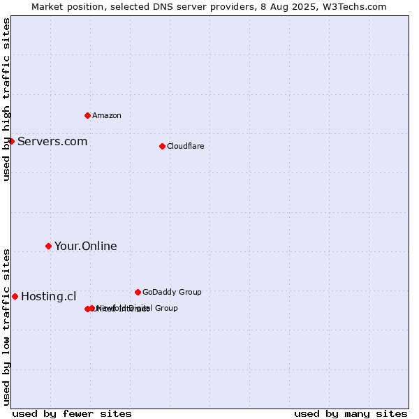 Market position of Your.Online vs. Hosting.cl vs. Servers.com