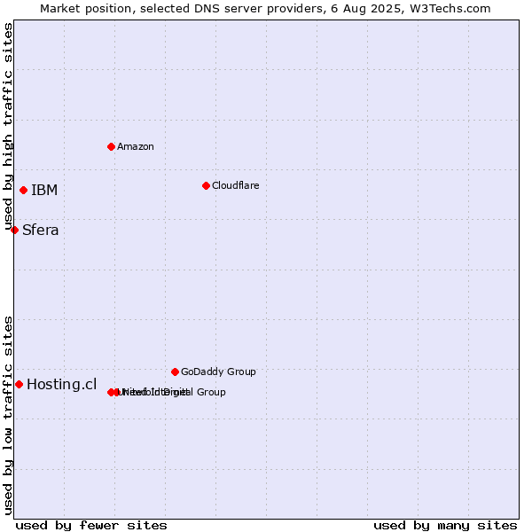 Market position of IBM vs. Hosting.cl vs. Sfera