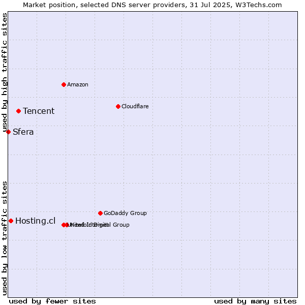 Market position of Tencent vs. Hosting.cl vs. Sfera