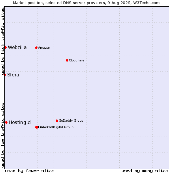Market position of Hosting.cl vs. Webzilla vs. Sfera