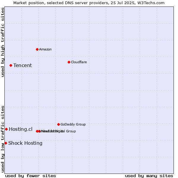 Market position of Tencent vs. Hosting.cl vs. Shock Hosting