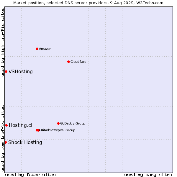 Market position of Hosting.cl vs. VSHosting vs. Shock Hosting