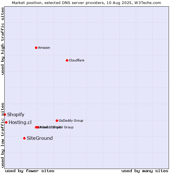 Market position of SiteGround vs. Hosting.cl vs. Shopify