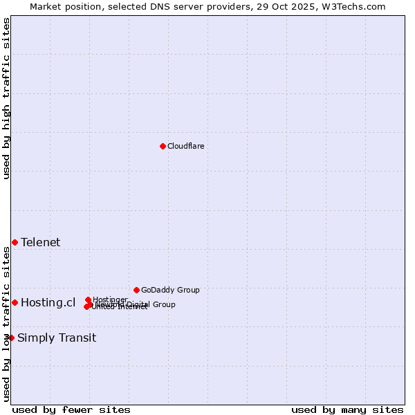 Market position of Telenet vs. Hosting.cl vs. Simply Transit