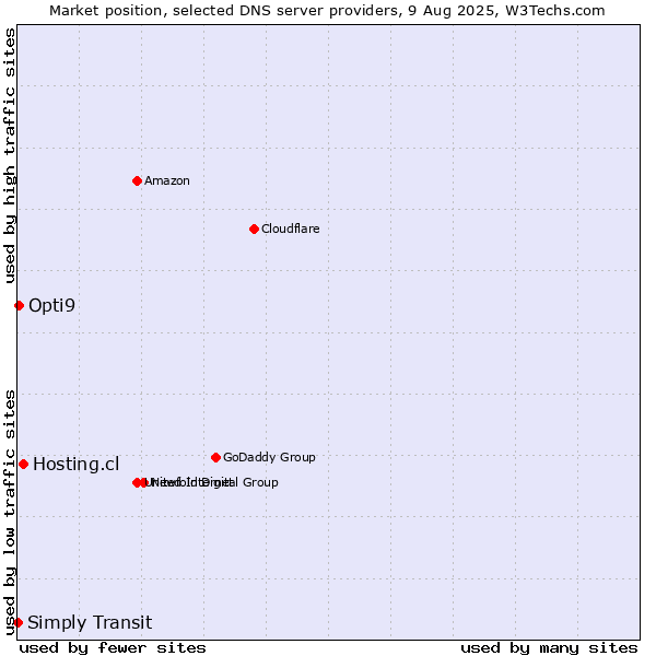 Market position of Hosting.cl vs. Opti9 vs. Simply Transit
