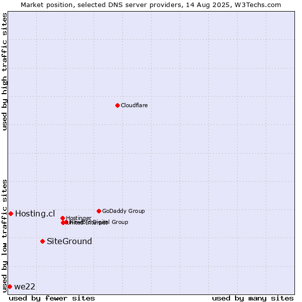 Market position of SiteGround vs. Hosting.cl vs. we22