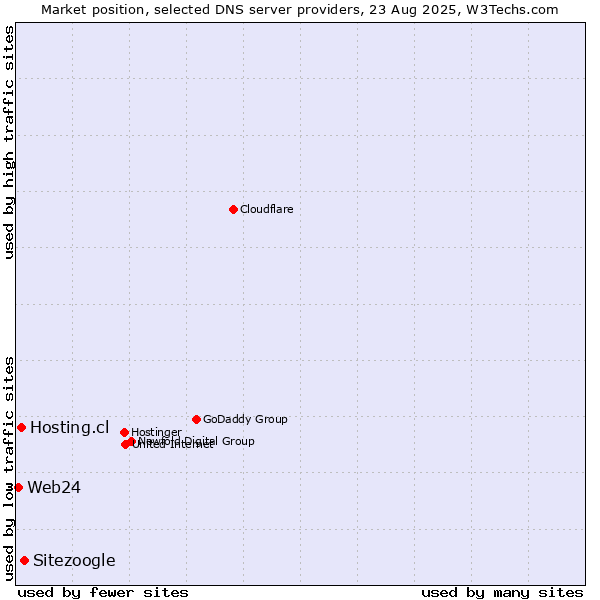 Market position of Sitezoogle vs. Hosting.cl vs. Web24