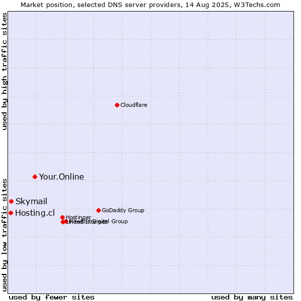 Market position of Your.Online vs. Skymail vs. Hosting.cl