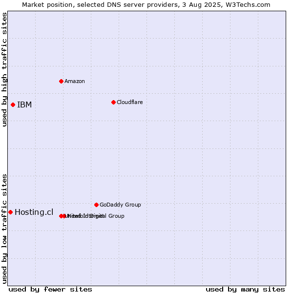 Market position of IBM vs. Hosting.cl