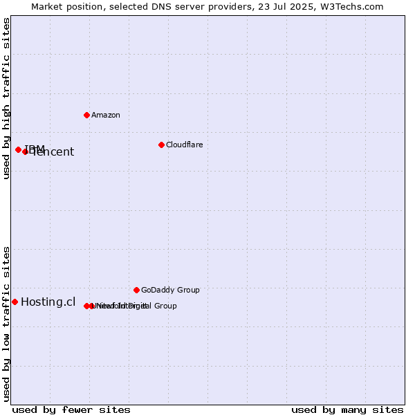 Market position of Tencent vs. IBM vs. Hosting.cl