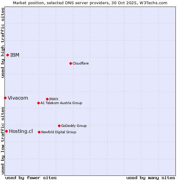 Market position of IBM vs. Hosting.cl vs. Vivacom