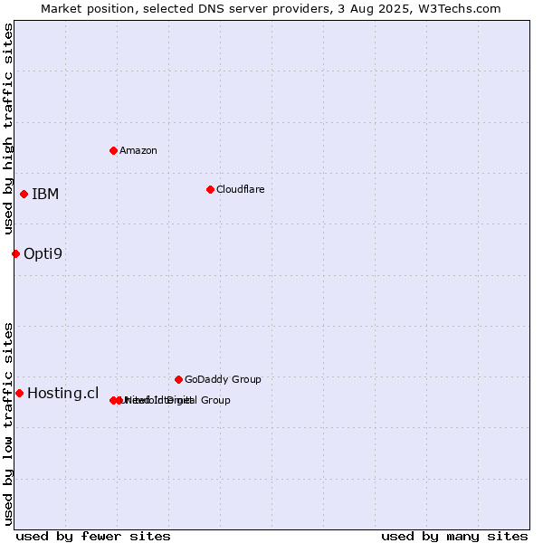 Market position of IBM vs. Hosting.cl vs. Opti9