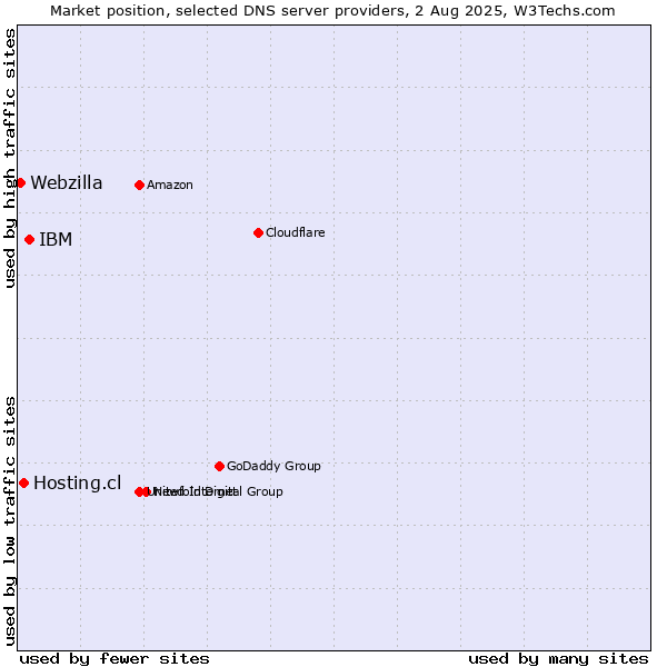 Market position of IBM vs. Hosting.cl vs. Webzilla