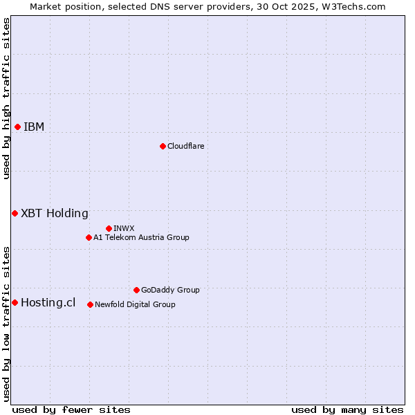 Market position of IBM vs. XBT Holding vs. Hosting.cl