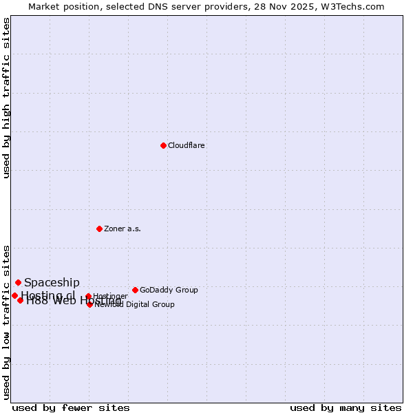 Market position of H88 Web Hosting vs. Spaceship vs. Hosting.cl