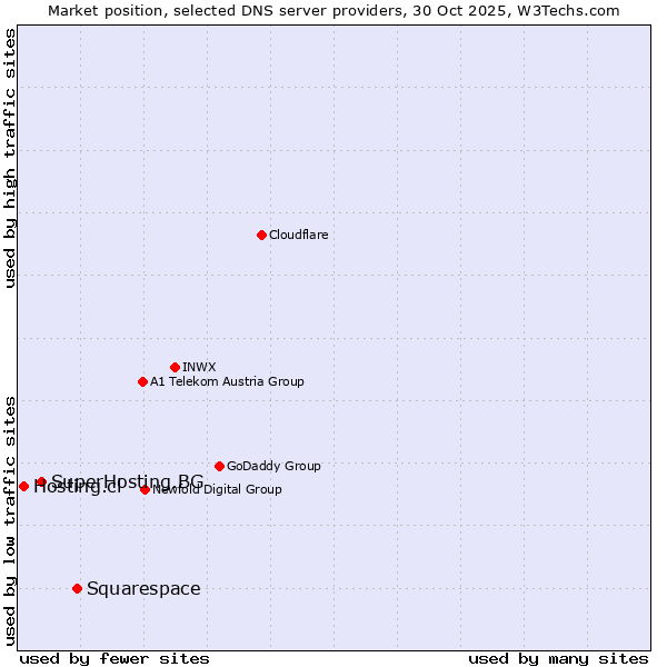 Market position of Squarespace vs. SuperHosting.BG vs. Hosting.cl