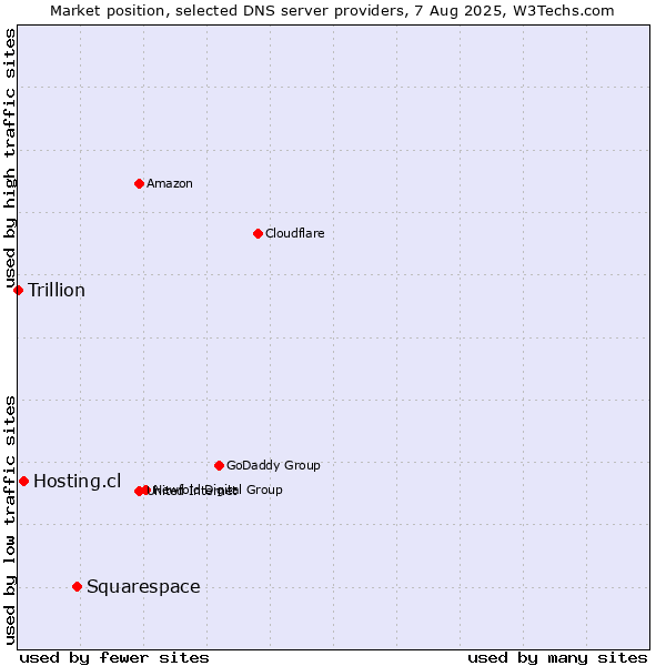 Market position of Squarespace vs. Hosting.cl vs. Trillion