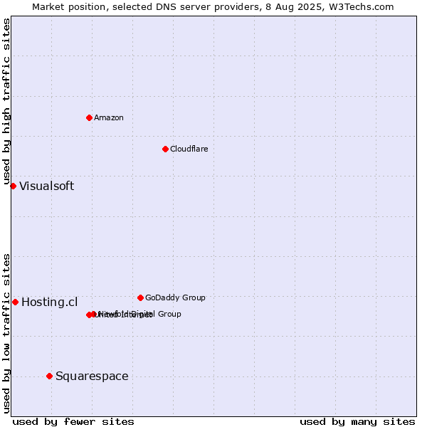 Market position of Squarespace vs. Hosting.cl vs. Visualsoft